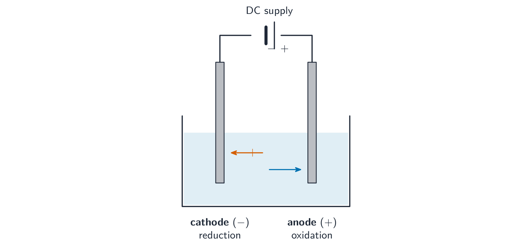 An electrolysis cell: a DC supply connected to two electrodes in an electrolyte, with positive ions moving to the cathode and negative ions to the anode