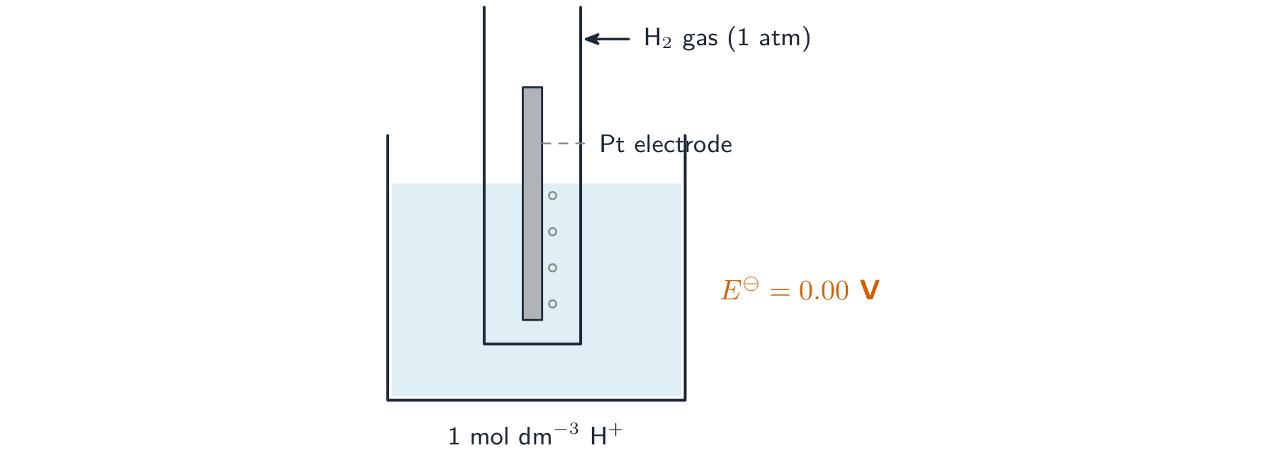 Hydrogen gas bubbling over a platinum electrode in acid inside a glass tube, the whole cell labelled 0.00 volts