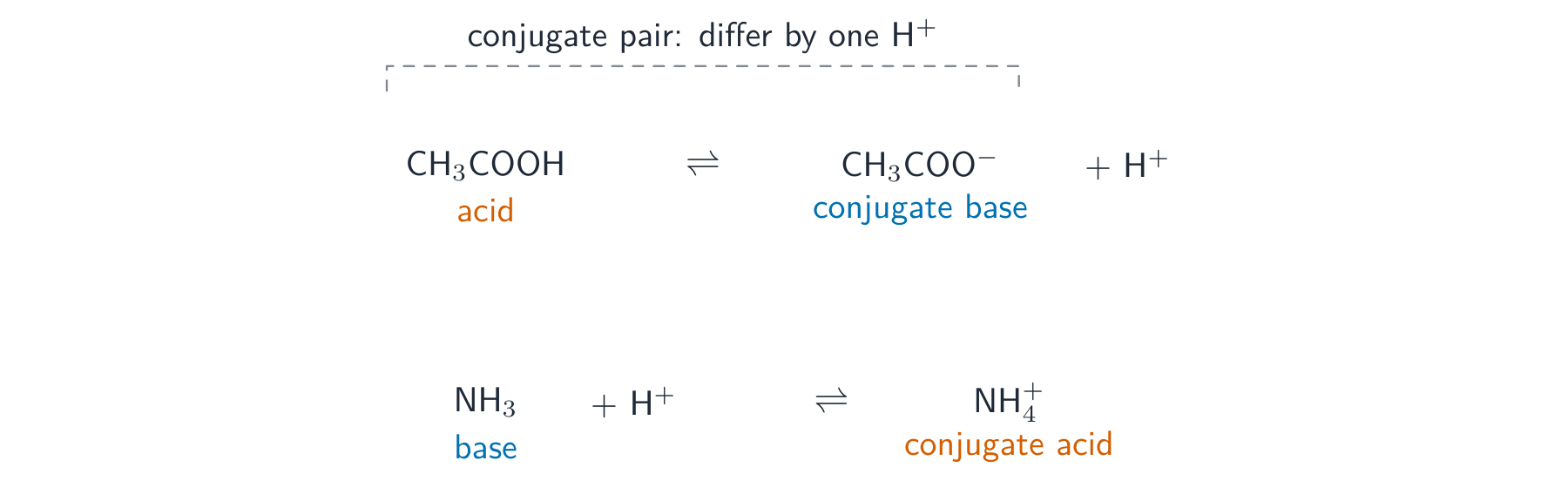 Ethanoic acid losing a proton to its conjugate base, and ammonia gaining a proton to its conjugate acid, with the conjugate pair bracketed