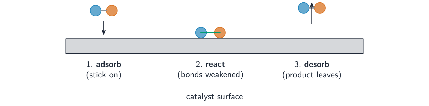Three stages on a catalyst surface: two reactant atoms adsorbing onto it, reacting with weakened bonds, then the product desorbing