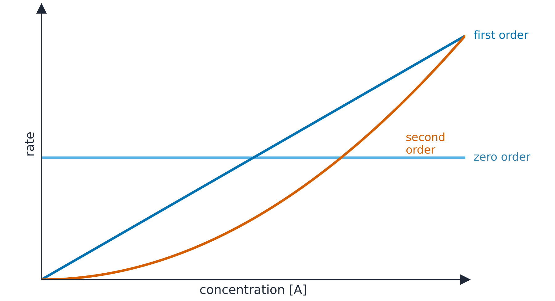 Three rate-against-concentration lines: a flat line for zero order, a straight line through the origin for first order, and an upward curve for second order