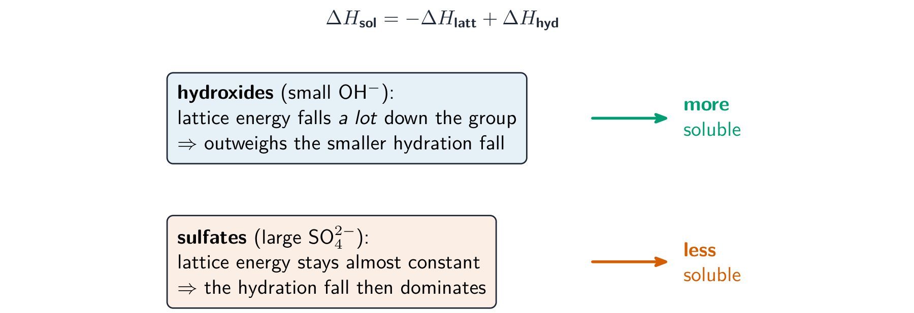 Two boxes contrasting hydroxides and sulfates: for hydroxides the lattice energy falls a lot, for sulfates it stays constant, giving opposite solubility trends