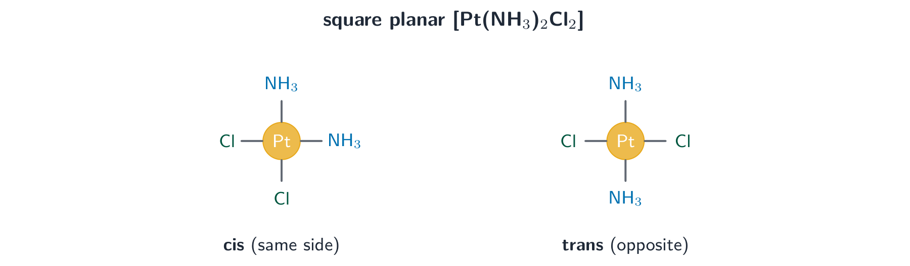 A square planar platinum complex drawn twice: cis with the two ammonia ligands adjacent, trans with them opposite