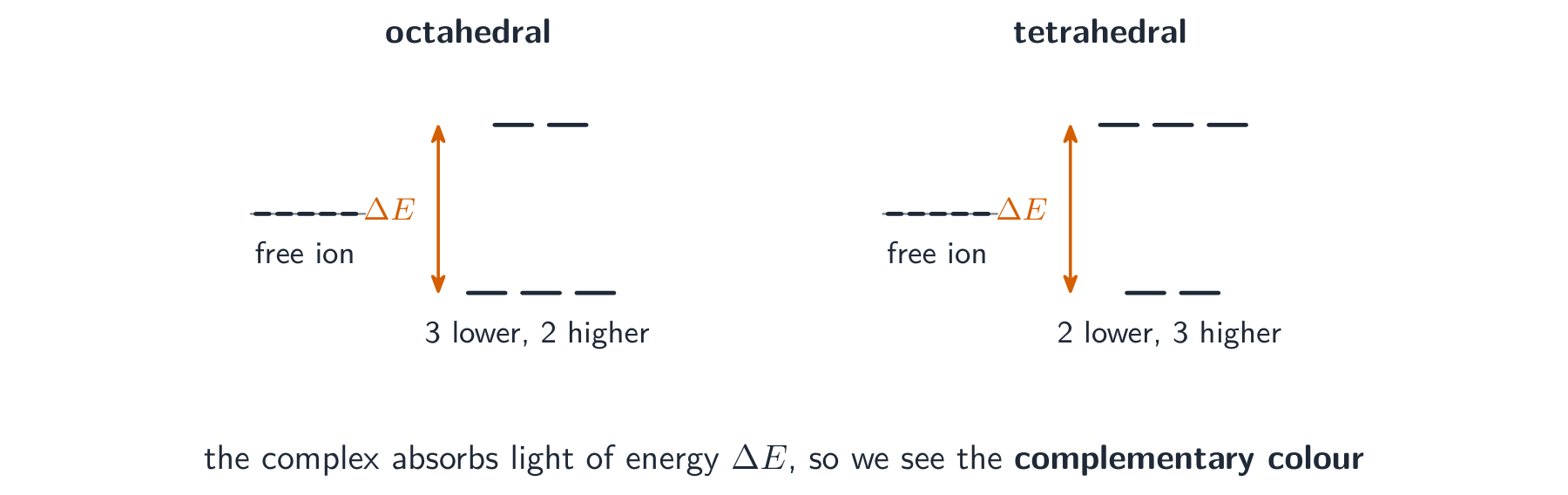 The five equal d orbitals of a free ion splitting into a lower and a higher set, separated by an energy gap, for octahedral and tetrahedral complexes