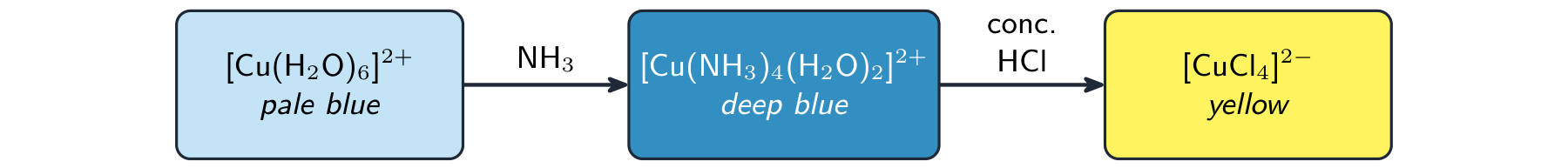 Three coloured boxes for copper(II): pale blue with water, deep blue after adding ammonia, yellow after adding concentrated HCl