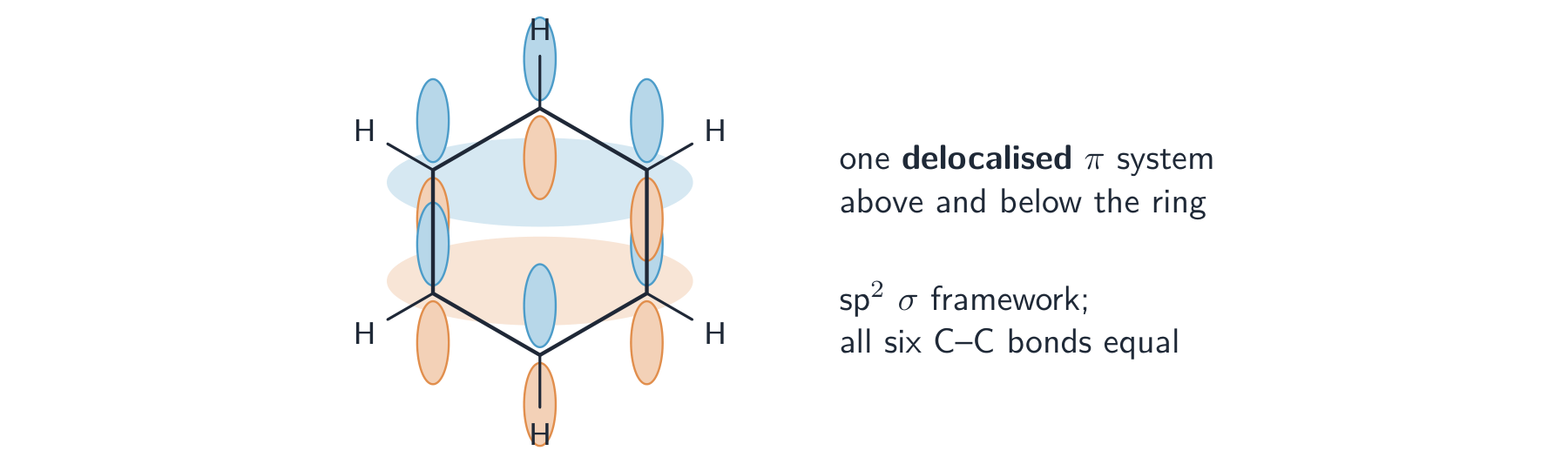 A benzene hexagon with a p orbital standing up at each carbon, overlapping into a shaded delocalised cloud above and below the ring