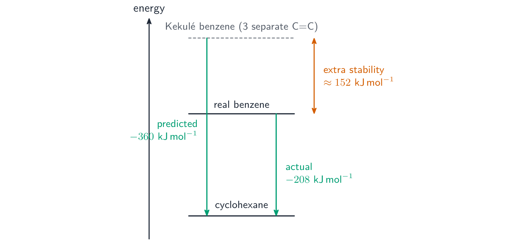 An energy-level diagram: hydrogenating the Kekulé model would release 360 kJ/mol but real benzene releases only 208, so real benzene lies about 152 kJ/mol lower in energy than the model