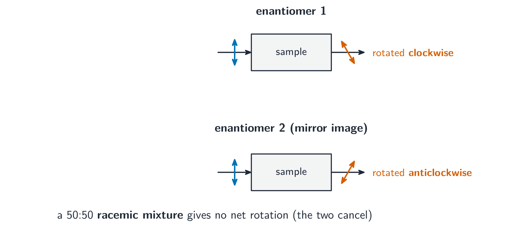 Plane-polarised light passing through each enantiomer: one rotates the plane clockwise, the mirror-image enantiomer rotates it anticlockwise