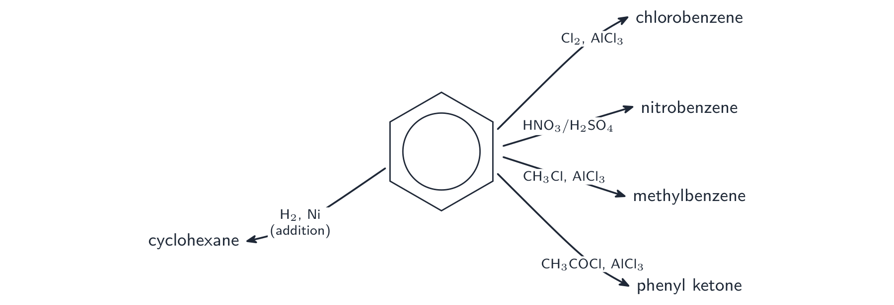 Benzene at the centre with arrows to chlorobenzene, nitrobenzene, methylbenzene, a phenyl ketone and cyclohexane, each labelled with its reagents