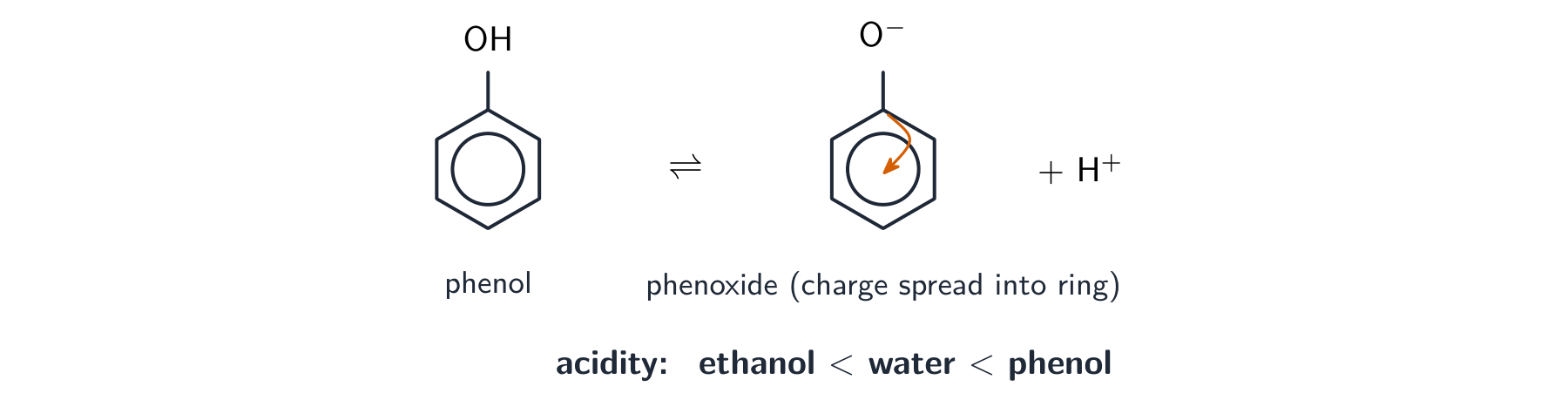 Phenol losing a proton to a phenoxide ion, with a curly arrow showing the negative charge spreading into the ring