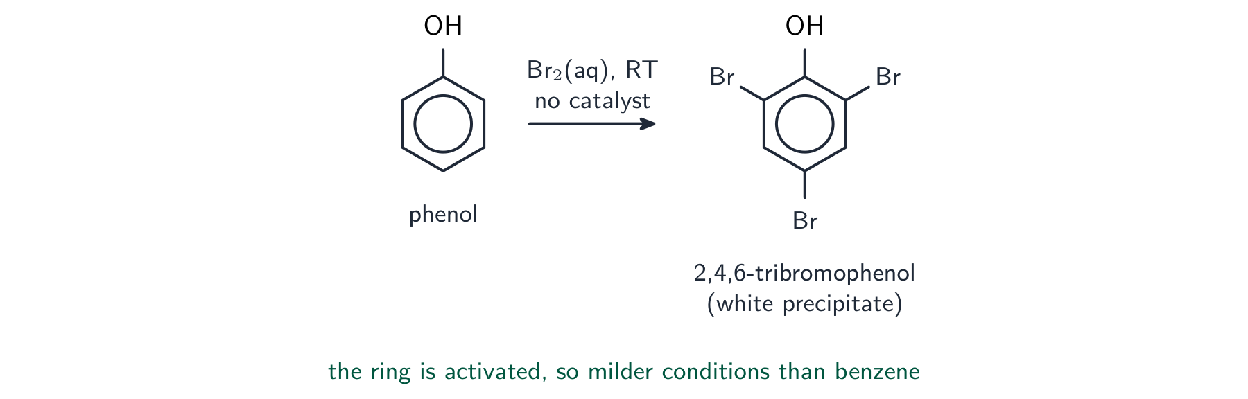 Phenol reacting with bromine water at room temperature to give 2,4,6-tribromophenol, a white precipitate