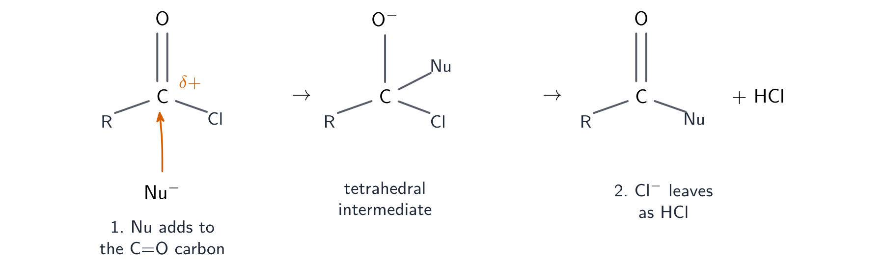 The acyl chloride mechanism: a nucleophile adding to the carbonyl carbon to give a tetrahedral intermediate, which then loses chloride as HCl