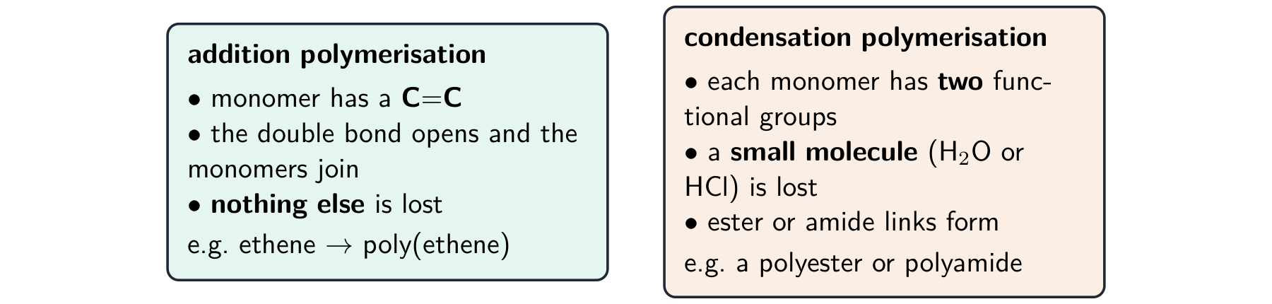 Two panels comparing addition polymerisation, where a C=C opens and nothing is lost, with condensation polymerisation, where two-group monomers join and a small molecule is lost