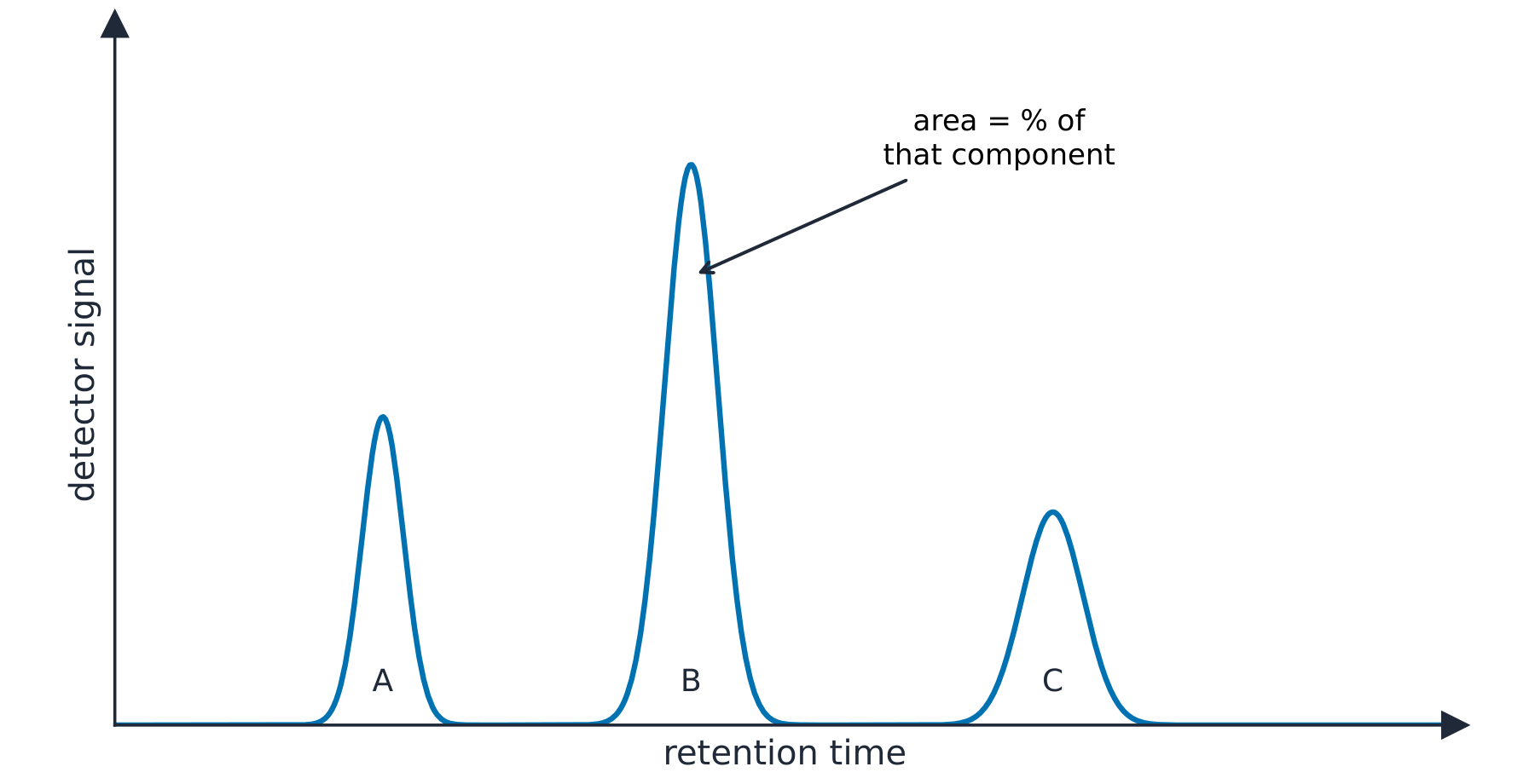 A chromatogram with three peaks at different retention times, the peak area giving the percentage of each component