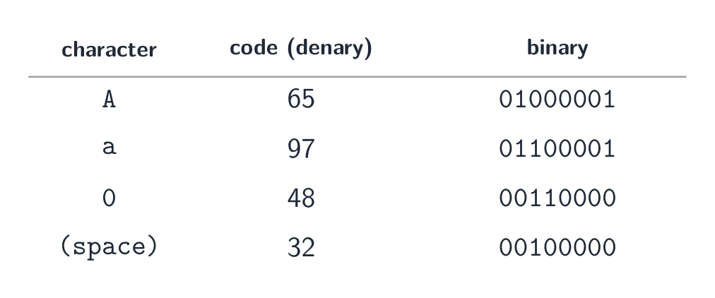 A small ASCII table: the character A is code 65 = 01000001, a is 97 = 01100001, the digit 0 is 48 = 00110000, and space is 32 = 00100000