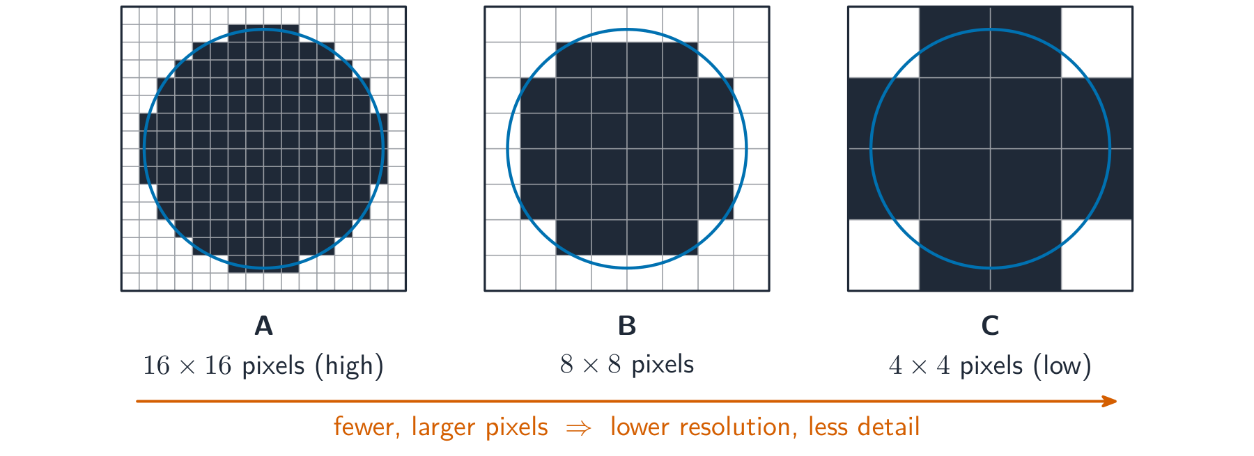 The same disc stored on three pixel grids, A to C, getting blockier as the pixels grow larger and fewer