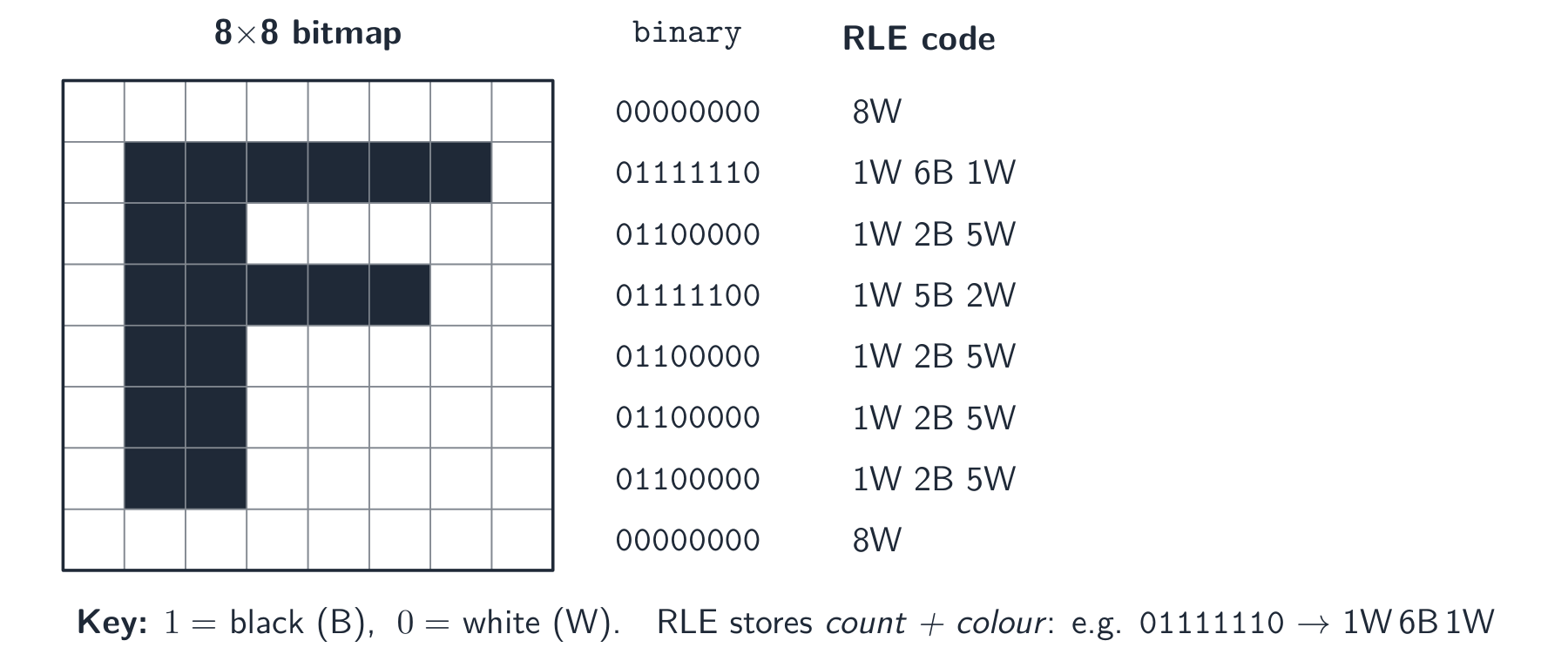 An 8 by 8 black-and-white grid showing the letter F, with each row's binary pattern and its shorter run-length code listed beside it