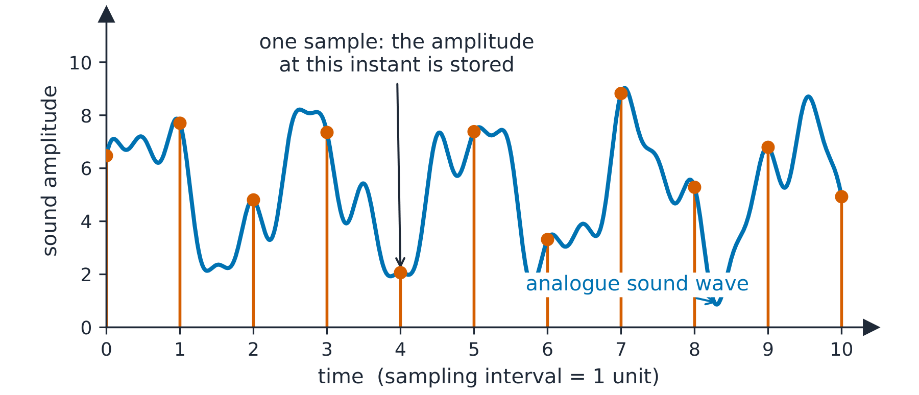 A smooth analogue sound wave with vertical sample bars at regular time intervals, each bar reading the wave's amplitude