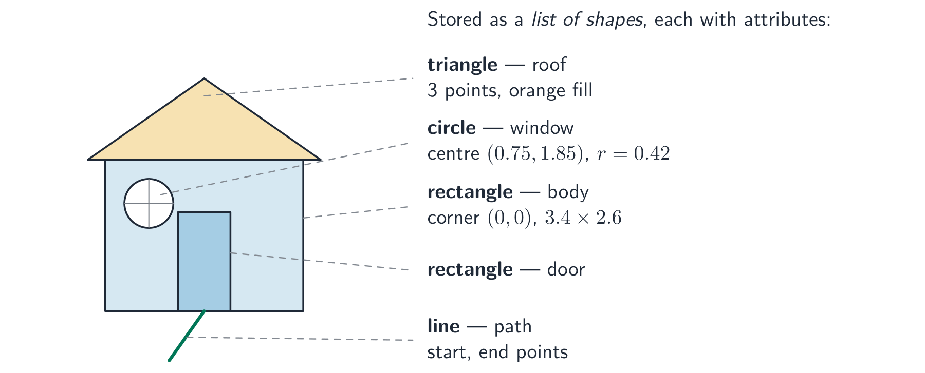 A simple house drawing made from a rectangle body, triangle roof, circle window, door rectangle and a line, each labelled with its shape type and attributes