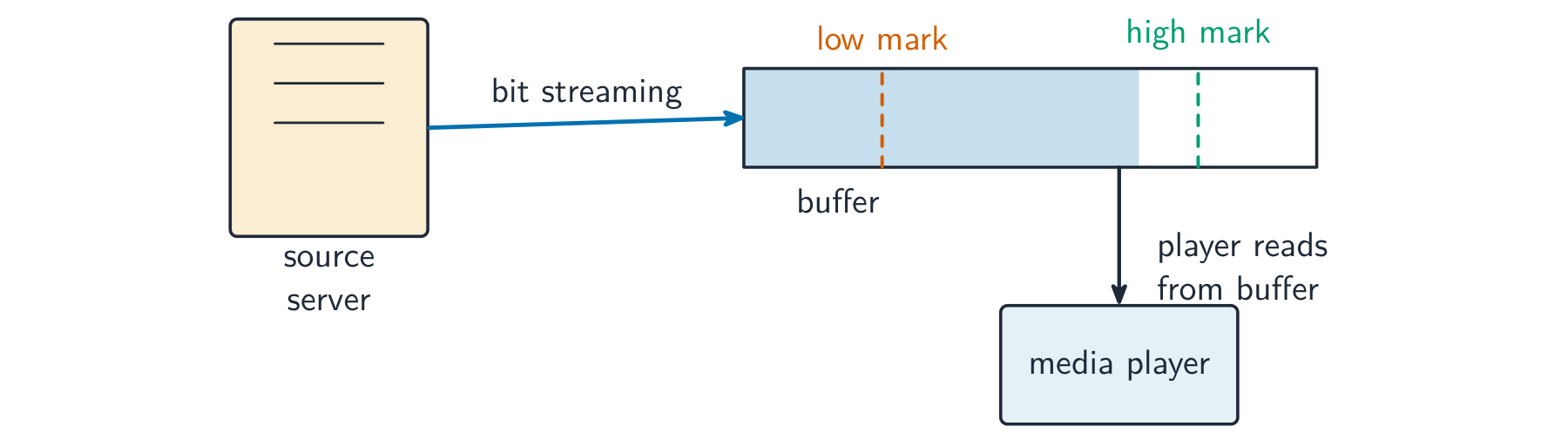 Data flows from the source server into a buffer that fills between a low and a high mark, and the media player reads from the buffer