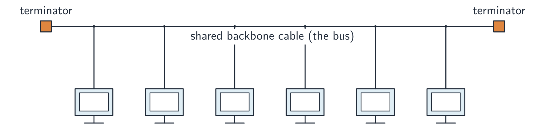 Six computers each connected by a drop cable to one shared backbone cable, with a terminator block at each end