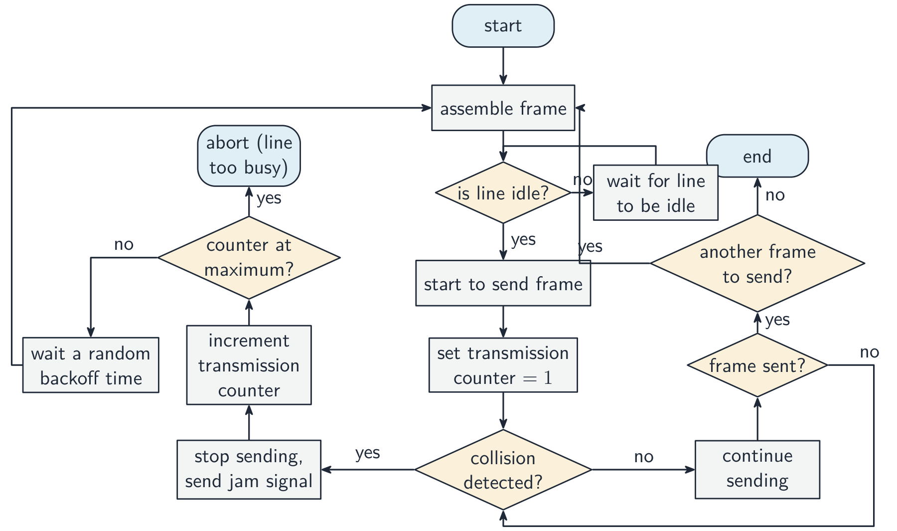 A flowchart of the CSMA/CD process: assemble frame, check the line is idle, send, detect collisions, send a jam signal, back off and retry up to a maximum count