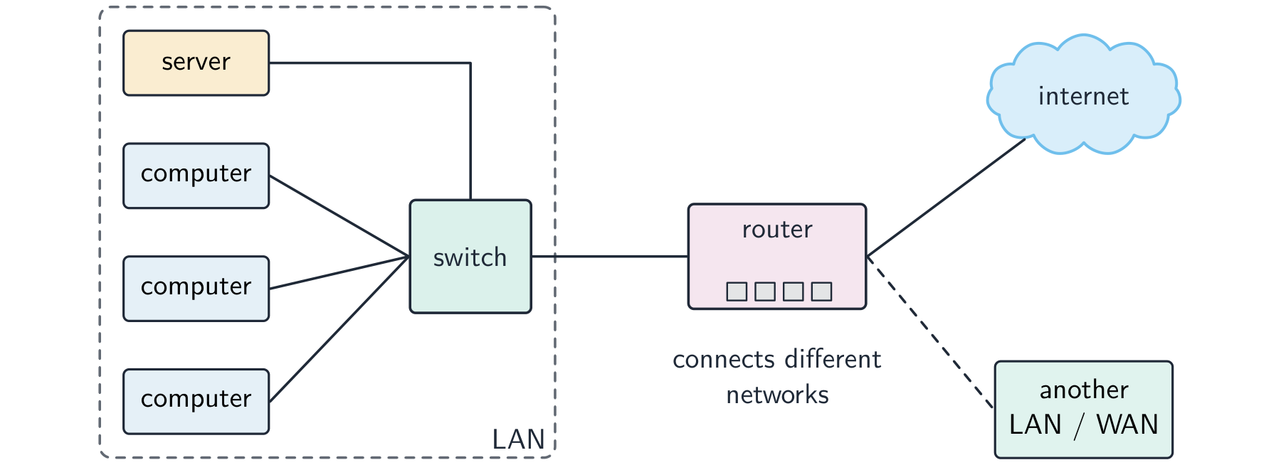 A LAN of three computers and a server joined to a switch, which connects through a router to both the internet and another LAN or WAN