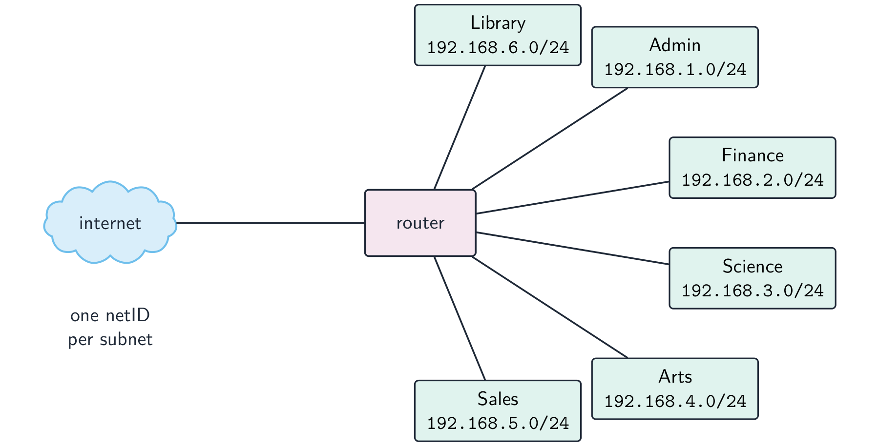 Six department subnets, each with its own /24 netID, all connected through one central router that also reaches the internet
