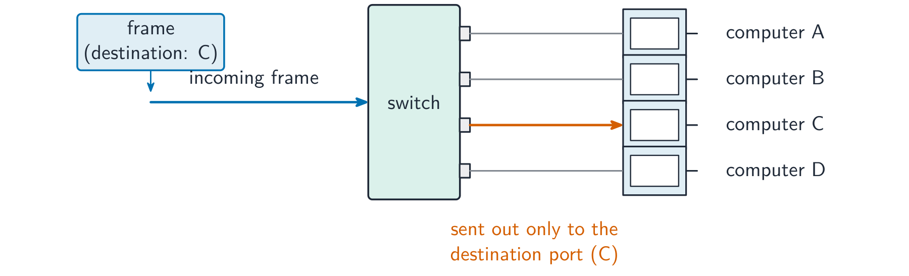 A frame addressed to computer C arrives at a switch, which forwards it out only the port for C, leaving the cables to A, B and D unused