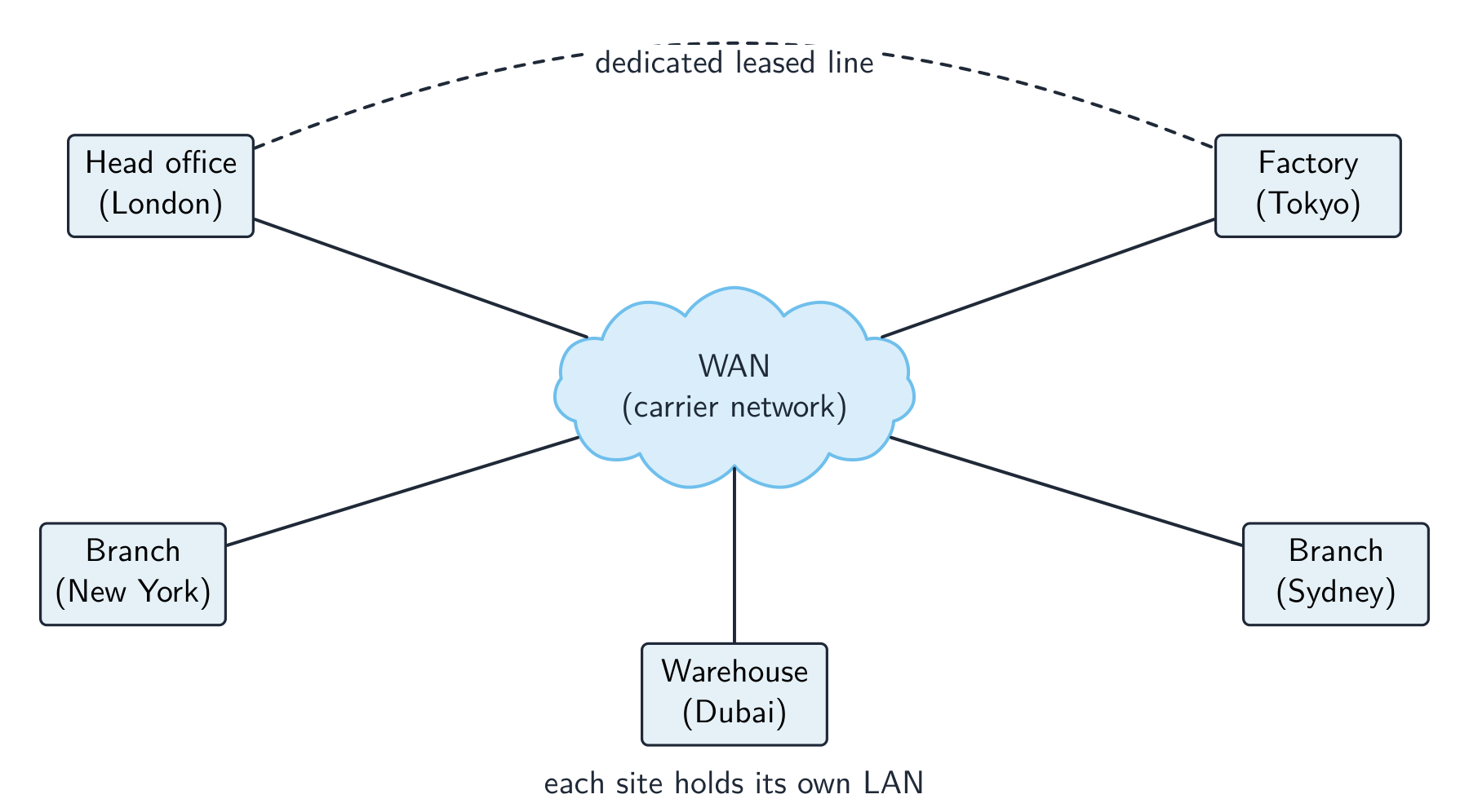 Several LAN sites spread across a large area, each joined through a central carrier WAN cloud, with one direct leased line between two distant sites
