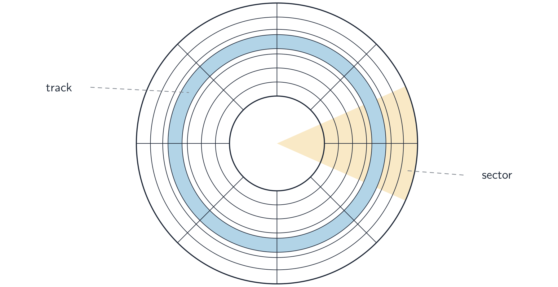 A hard disk platter drawn as concentric track circles, one track highlighted, divided into sectors