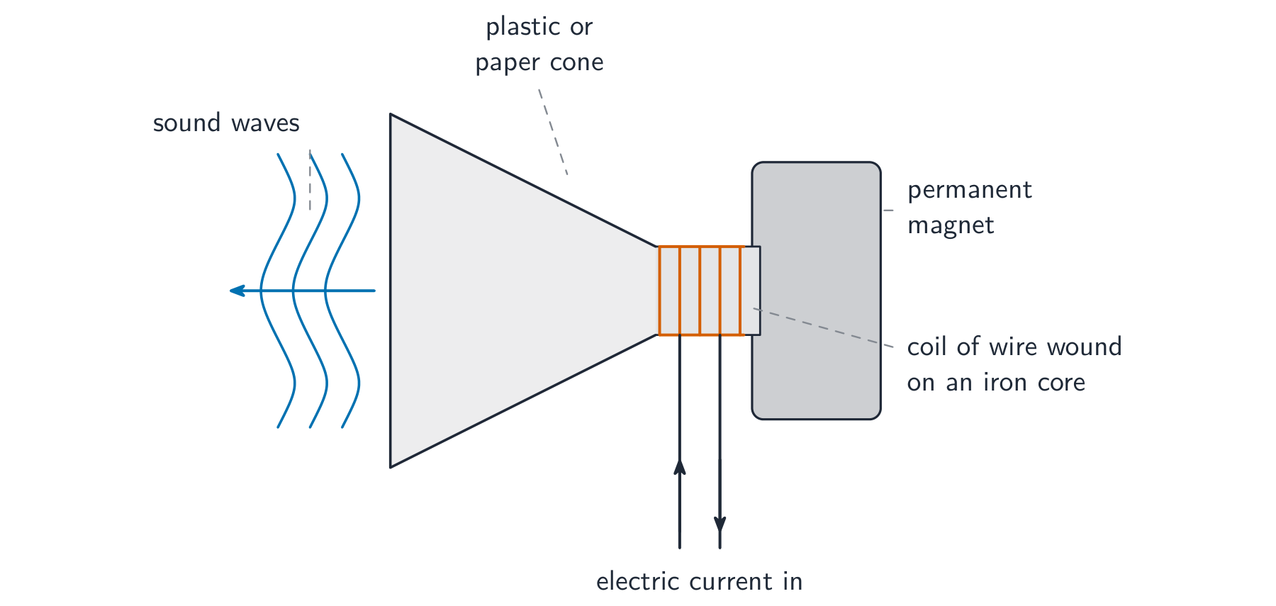 Cutaway of a loudspeaker: current in a coil around an iron core near a permanent magnet moves a paper cone to produce sound waves