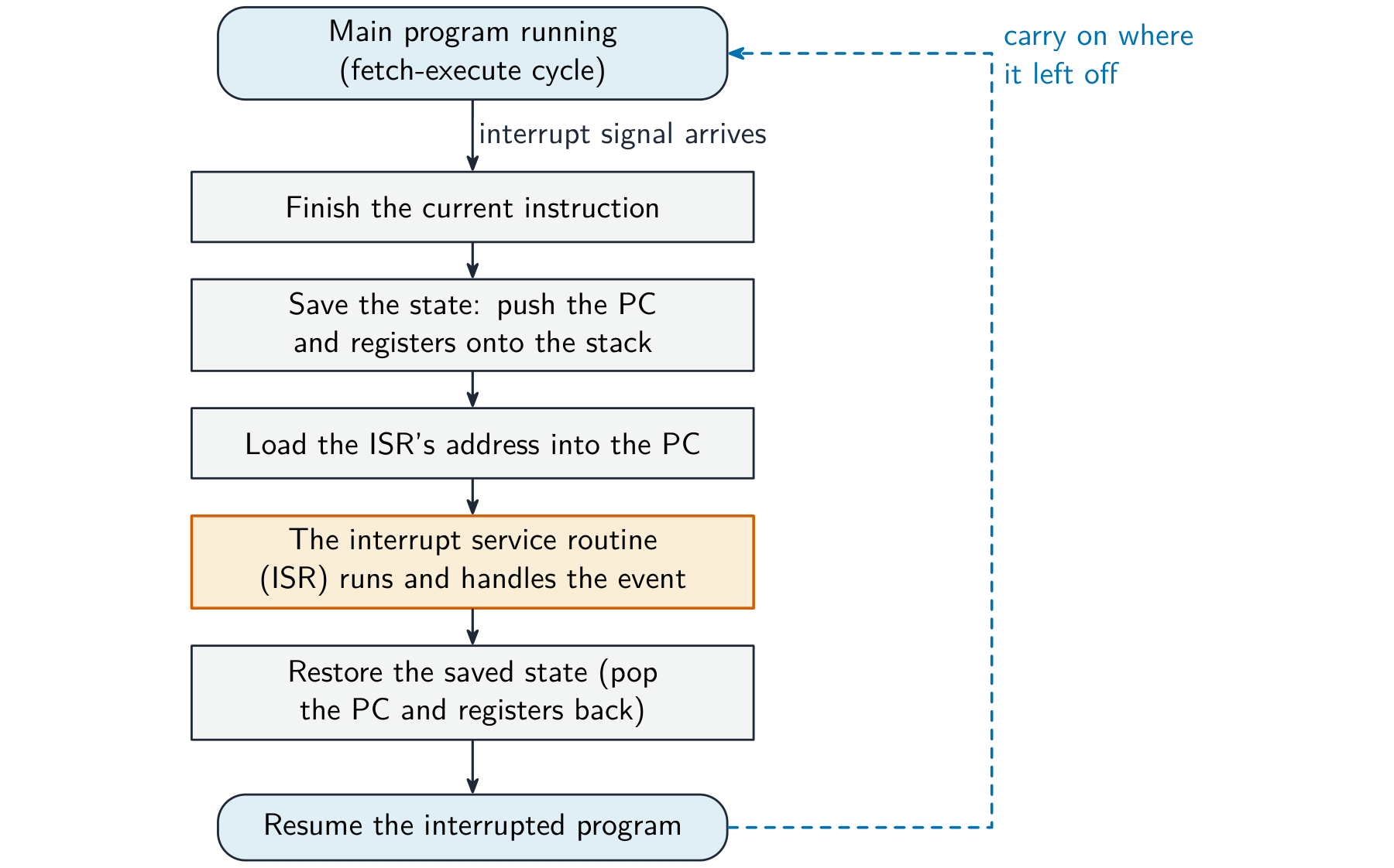 Flowchart of interrupt handling: the running program is interrupted, the CPU finishes the current instruction, saves its state (PC and registers) on the stack, runs the interrupt service routine, restores the state and resumes