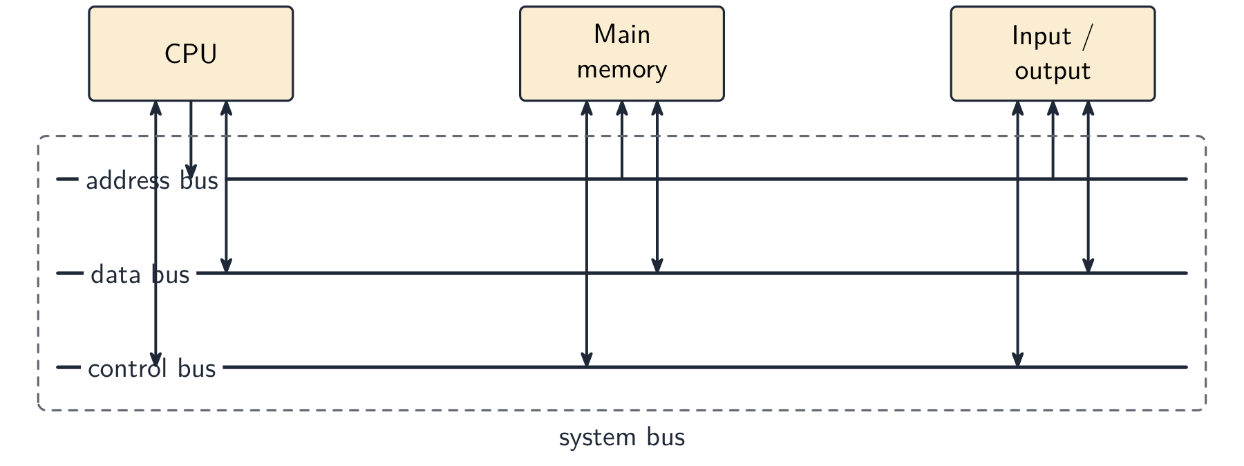 CPU, memory and input/output each tapping the address bus (one-way), data bus and control bus inside the system bus