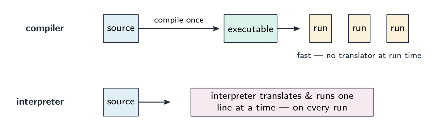 A compiler translates the source once into an executable that then runs many times with no translator present; an interpreter translates and runs the source one line at a time, on every run