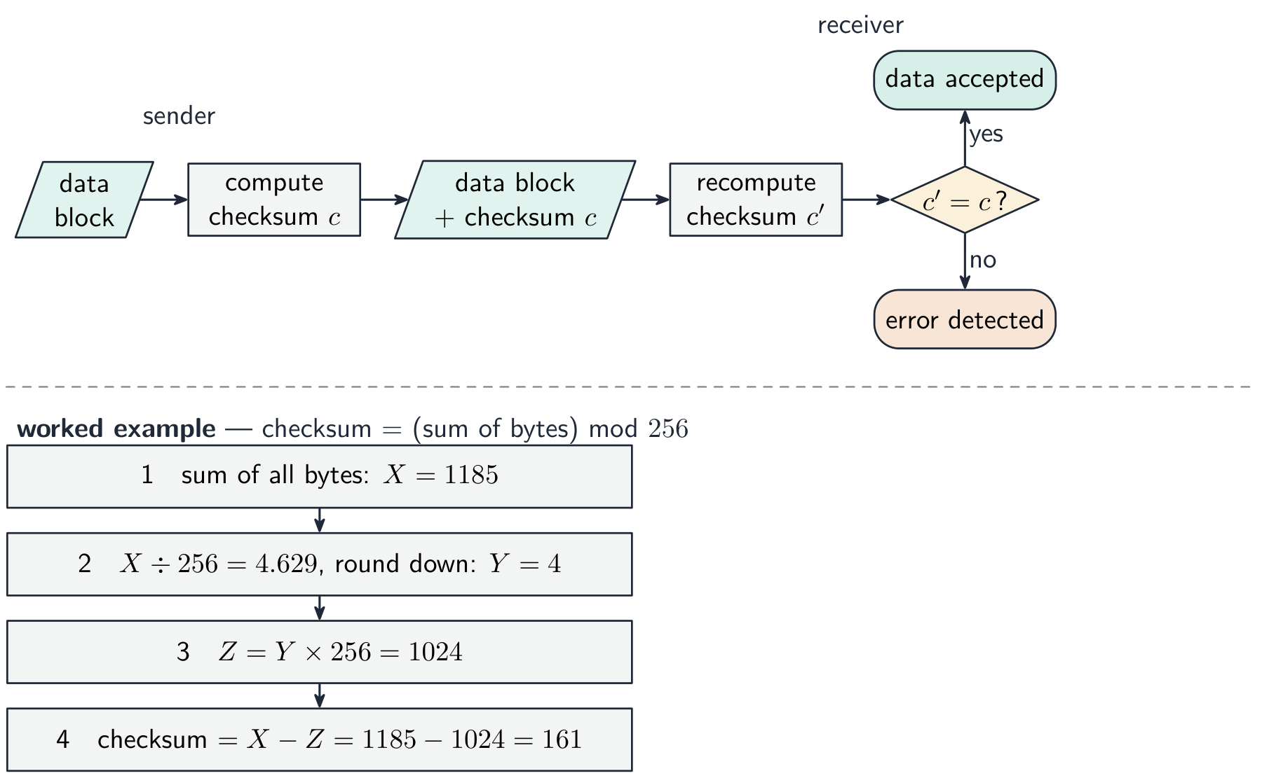 The sender computes a checksum and sends it with the data block; the receiver recomputes the checksum and compares, plus a worked example of the byte-sum-mod-256 calculation