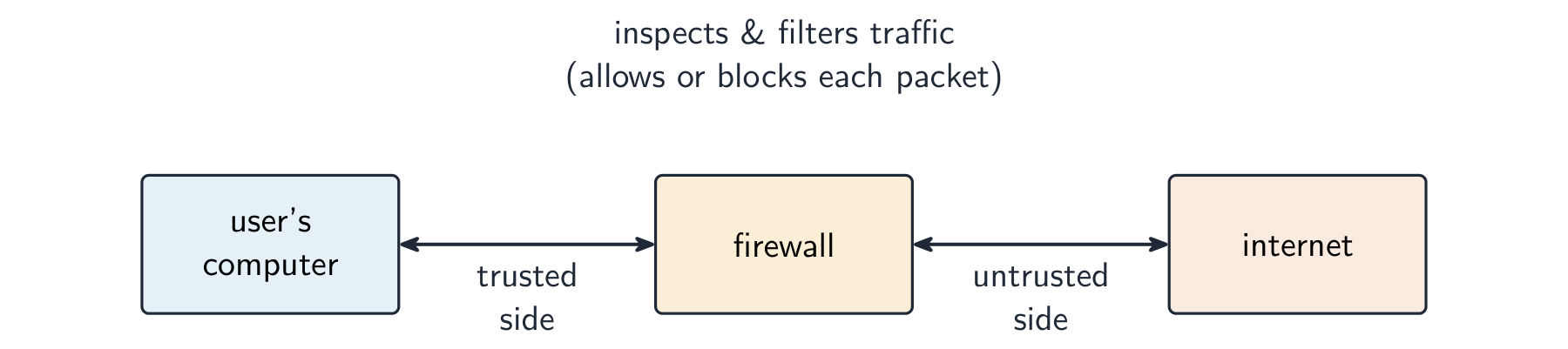 A box diagram with the user's computer on the trusted side, then the firewall, then the internet on the untrusted side, connected by double-headed arrows