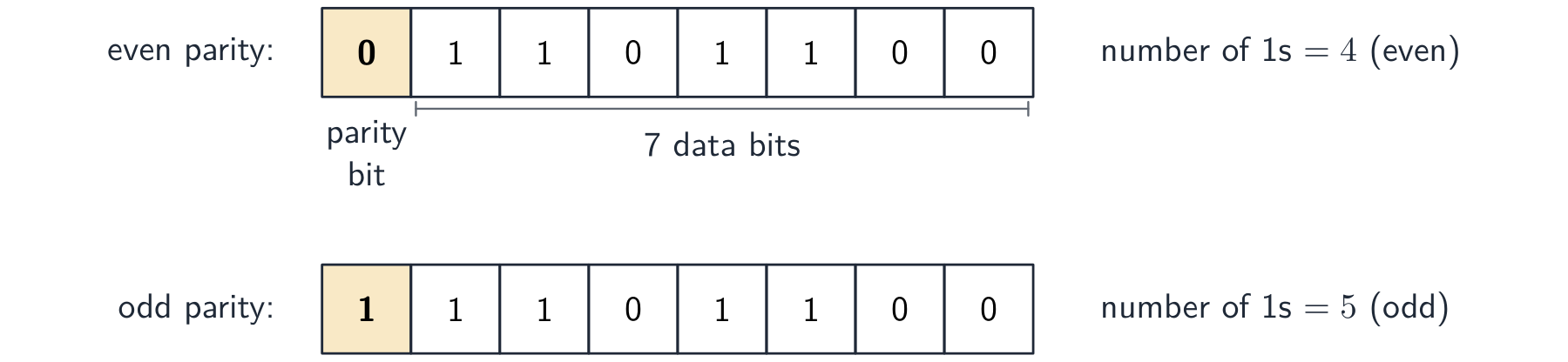 The same seven data bits shown twice: a 0 parity bit gives four 1s for even parity, a 1 parity bit gives five 1s for odd parity