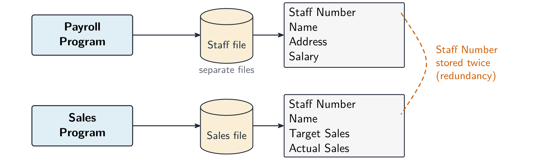 The Payroll and Sales programs each link to their own separate data file, so the Staff Number field is stored twice
