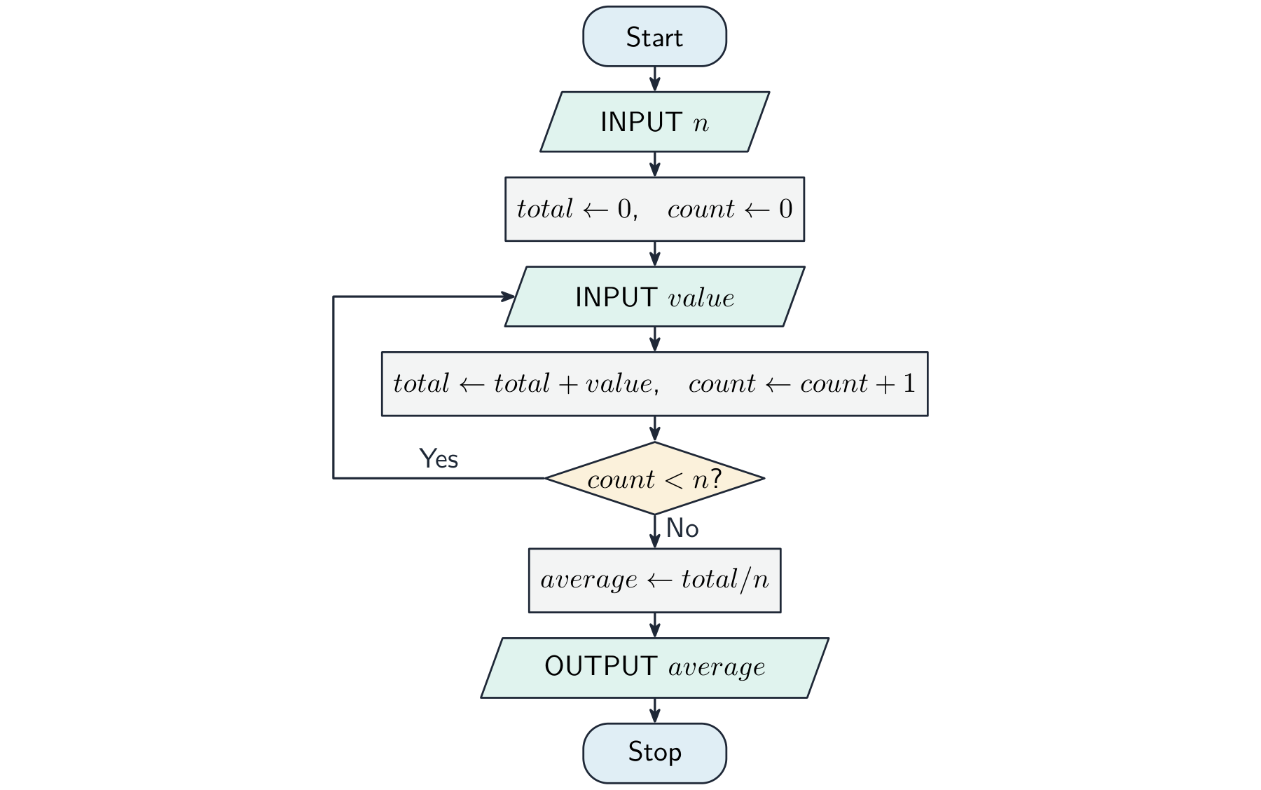 A flowchart for averaging numbers: rounded Start and Stop terminators, input/output parallelograms, process rectangles, and a "count < n?" decision diamond whose Yes branch loops back to read the next value