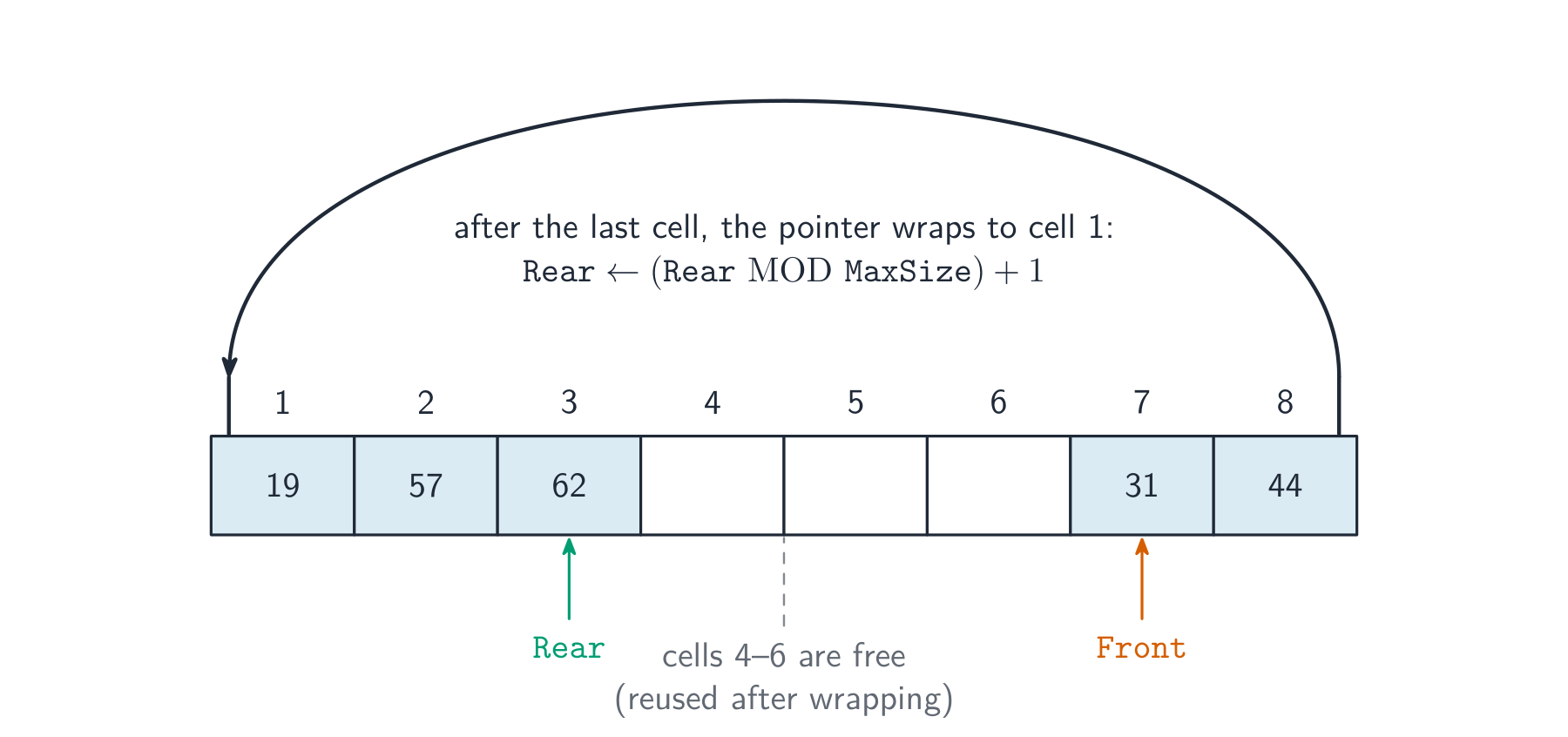 A circular queue stored in an array; the filled cells wrap past the last cell back to the start, with a curved arrow showing the pointer wrapping from the last index to cell 1
