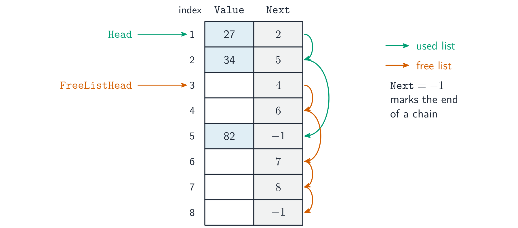 A Value array and a parallel Next array implementing a linked list; a Head pointer chains the used nodes and a FreeListHead pointer chains the free slots, each ending in Next = -1