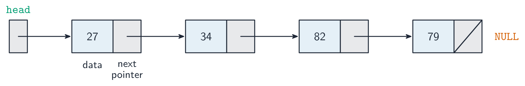 Four nodes in a row, each holding a value and a next-pointer field; a head pointer points to the first node and the last node's pointer is NULL