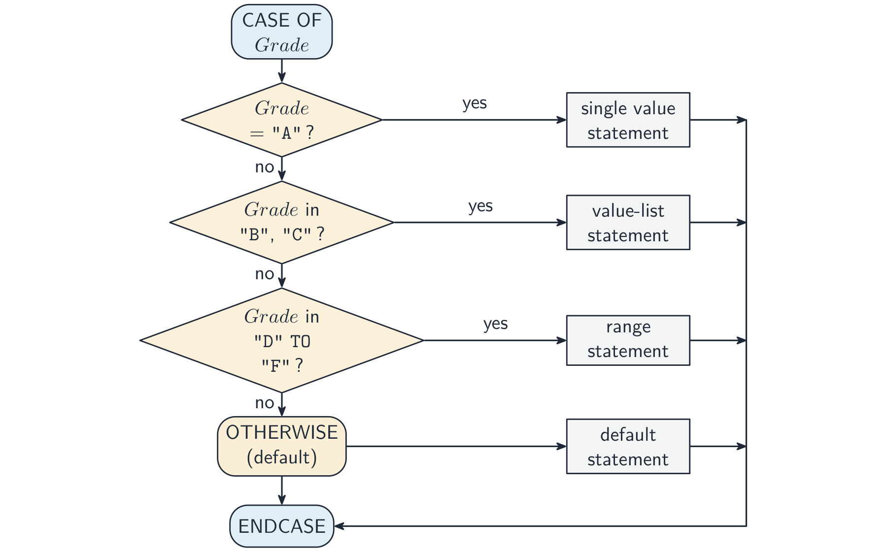 A flowchart of a CASE OF Grade statement: the value is tested against each guard in turn (a single value, a value list, then a range); the first matching branch runs its statement, otherwise the OTHERWISE branch runs, and all branches rejoin at ENDCASE