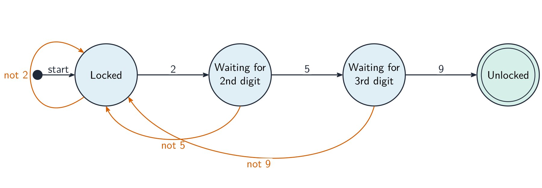 A state diagram: Locked to Waiting for second digit to Waiting for third digit to Unlocked, with correct-digit and wrong-digit transitions