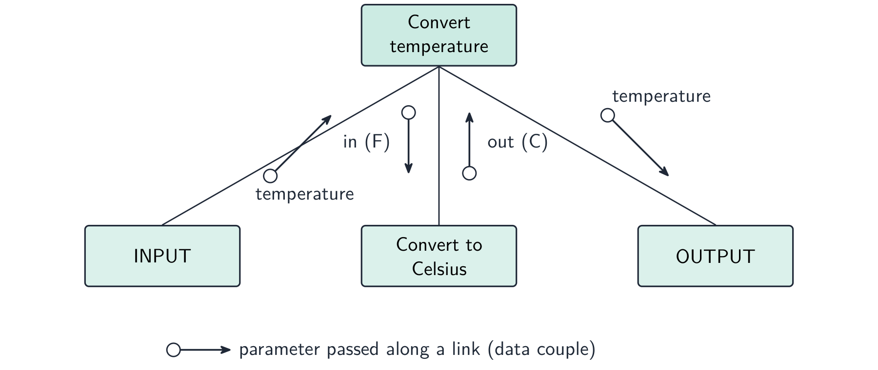 A structure chart with Convert temperature at the top and INPUT, Convert to Celsius and OUTPUT modules below, with temperature parameters on the links