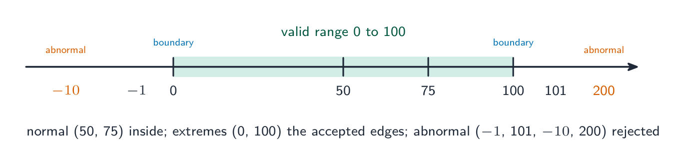 A number line for a mark field 0 to 100: normal values 50 and 75 inside, the extremes 0 and 100 at the accepted boundaries, and abnormal values -1, 101, -10 and 200 rejected outside