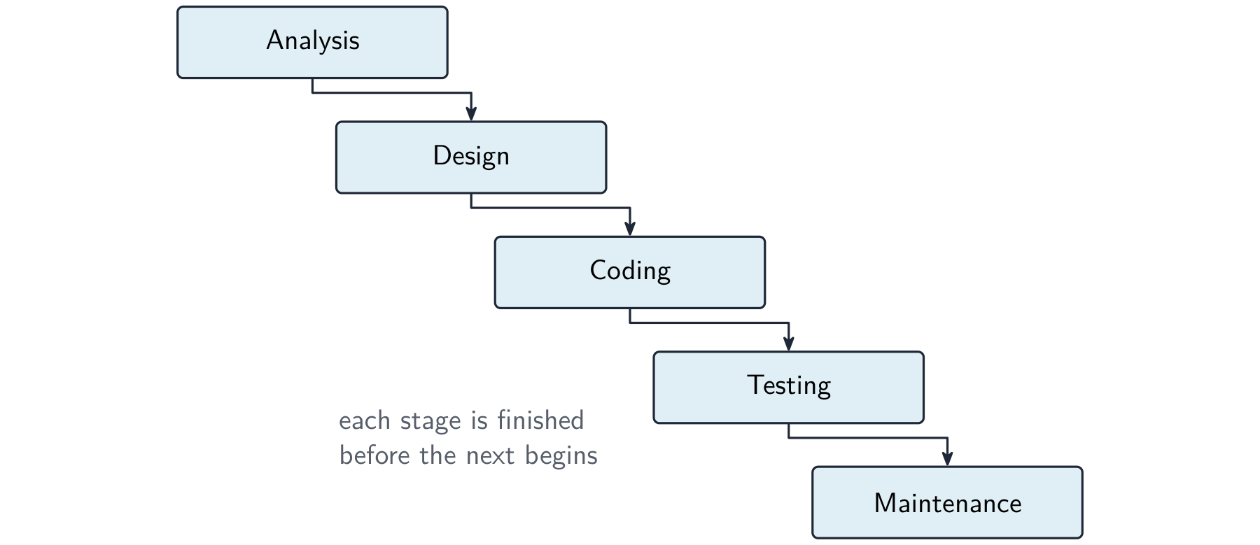 Five boxes (Analysis, Design, Coding, Testing, Maintenance) cascading down, each leading to the next
