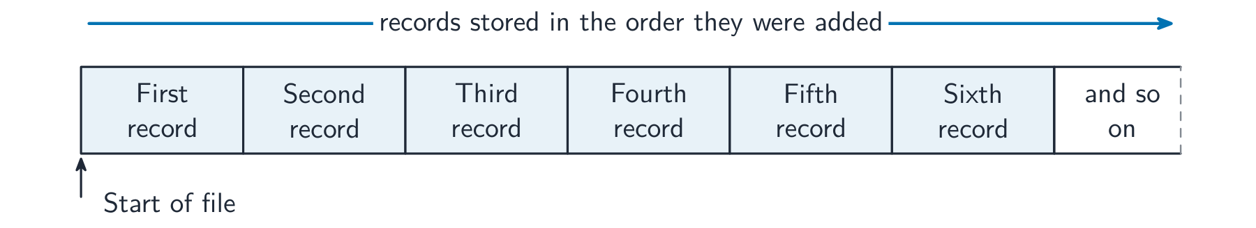 A row of record boxes from first to sixth in the order they were added, with an append arrow and a Start of file marker