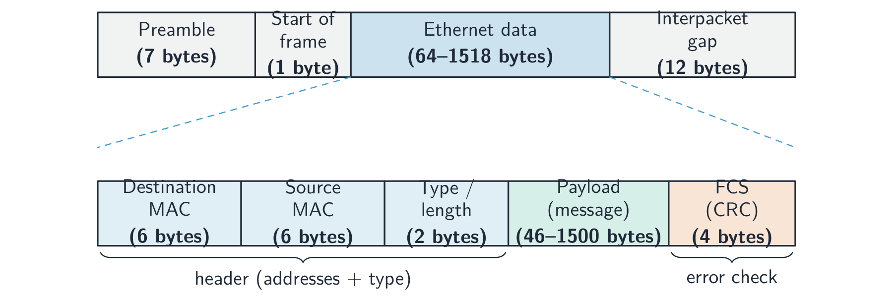 An Ethernet frame split into preamble, start of frame, Ethernet data and interpacket gap, with the data part expanded into destination and source MAC addresses, type/length, payload message and frame check sequence, each with its size in bytes